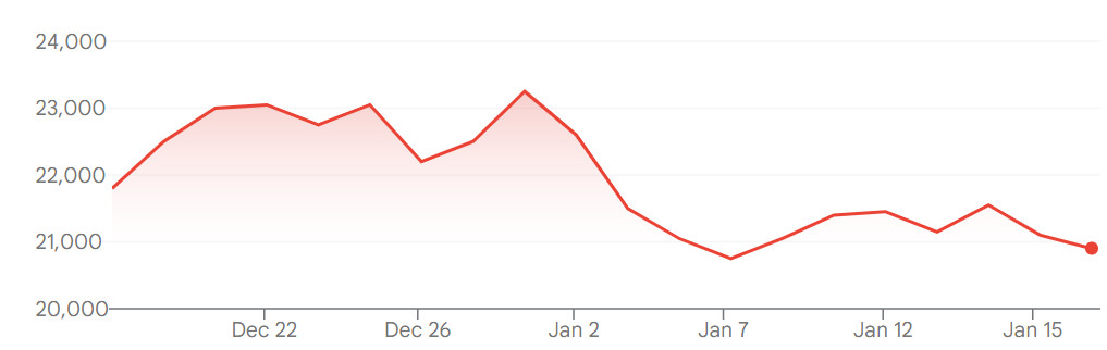 Lotte Tour Development share prices on the Korea Exchange over the past four weeks.