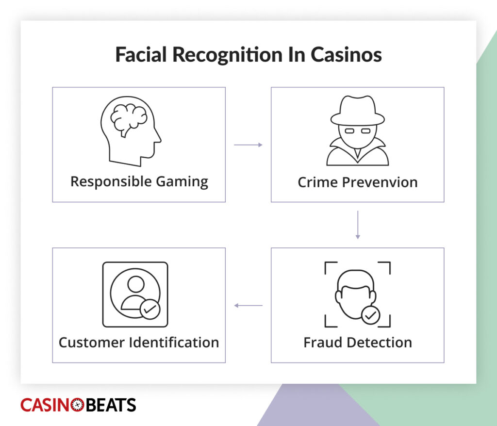 Diagram showing casino facial recognition use cases, including responsible gaming, crime prevention, customer identification, and fraud detection.