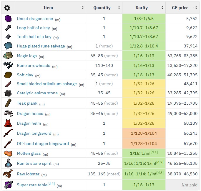 A screenshot of the RuneScape rare drop table.