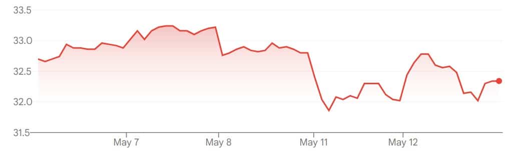 Galaxy Entertainment Group share prices on the Hong Kong Stock Exchange over the past five days.