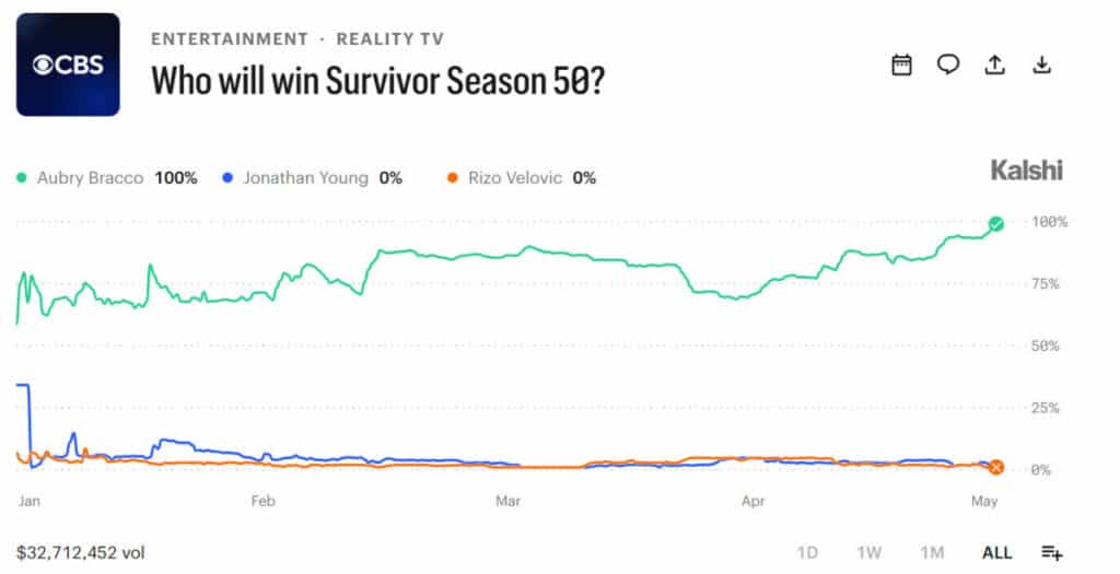 Insiderhandel op Survivor-markten bij Kalshi