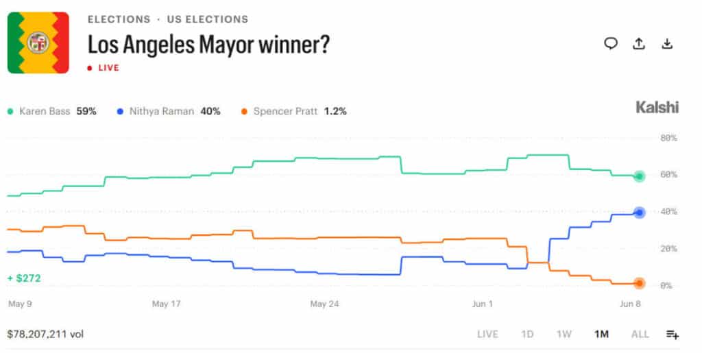 Voorspellingen LA-burgemeester: Pratt verliest, wie wint?
