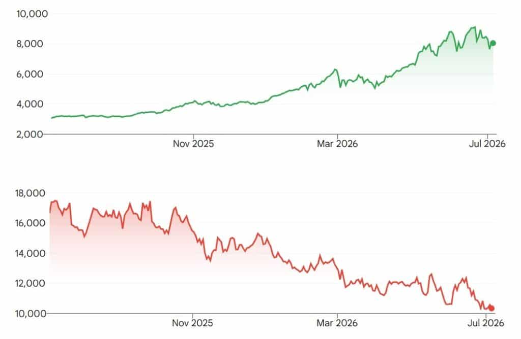 The KOSPI index’s performance over the past year (above) and share prices in the Seven Luck casino operator Grand Korea Leisure (below) appear to be on opposing trajectories.