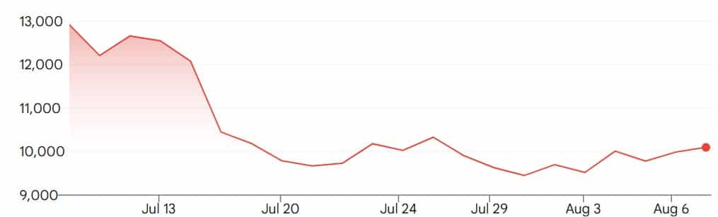 Share prices in the casino operator Paradise have fallen over 21% in the past four weeks.