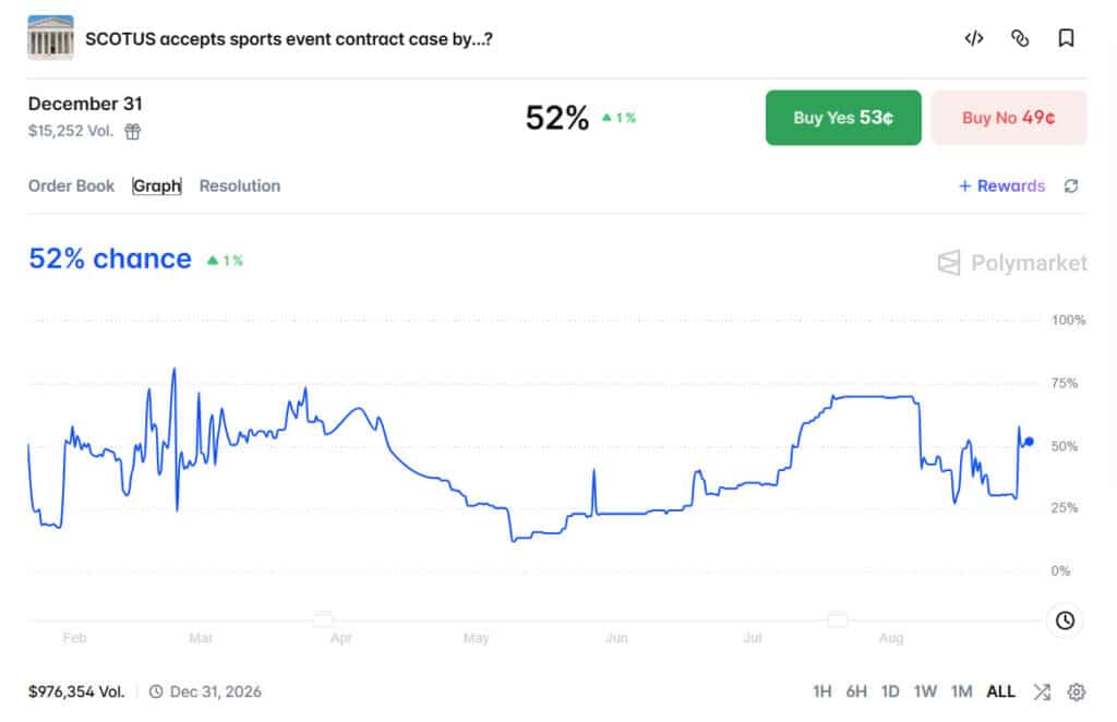 第9巡回区の判決を受け、Polymarketが最高裁による予測市場訴訟審理の行方を占う市場を開設